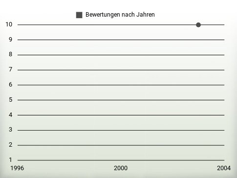 Bewertungen nach Jahren