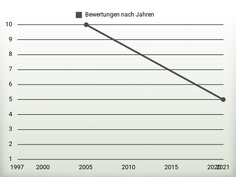 Bewertungen nach Jahren