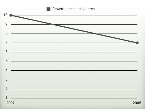 Bewertungen nach Jahren