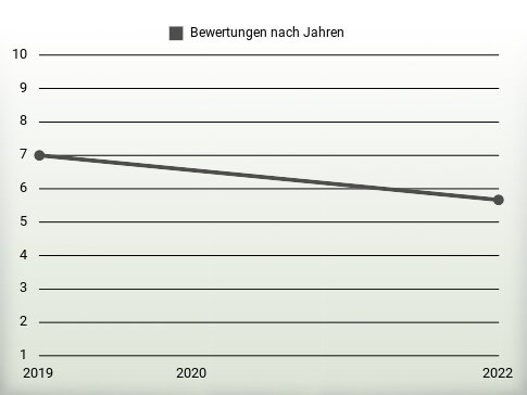 Bewertungen nach Jahren