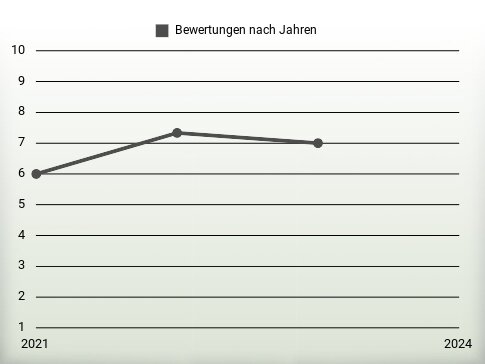 Bewertungen nach Jahren