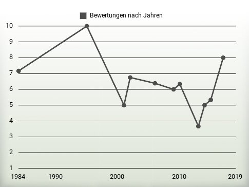 Bewertungen nach Jahren