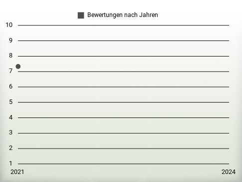 Bewertungen nach Jahren