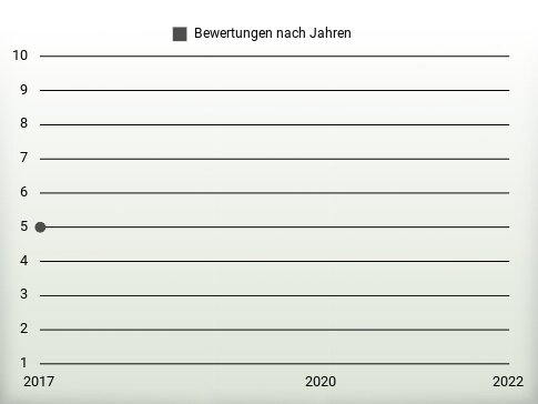 Bewertungen nach Jahren