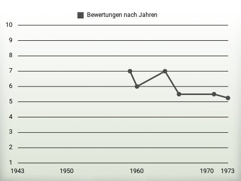 Bewertungen nach Jahren