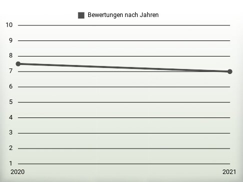 Bewertungen nach Jahren