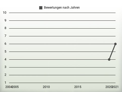 Bewertungen nach Jahren