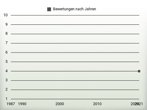 Bewertungen nach Jahren