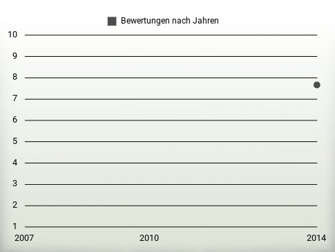 Bewertungen nach Jahren