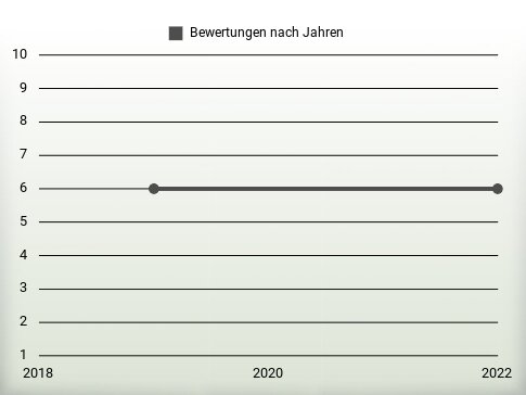 Bewertungen nach Jahren