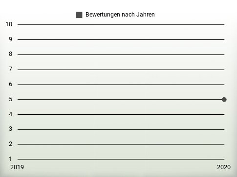 Bewertungen nach Jahren