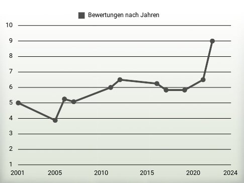 Bewertungen nach Jahren