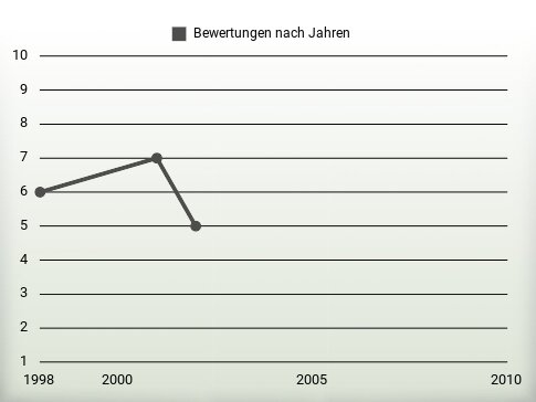 Bewertungen nach Jahren