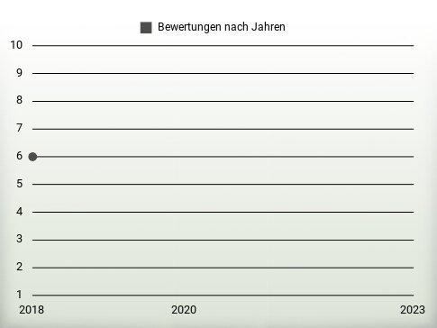 Bewertungen nach Jahren