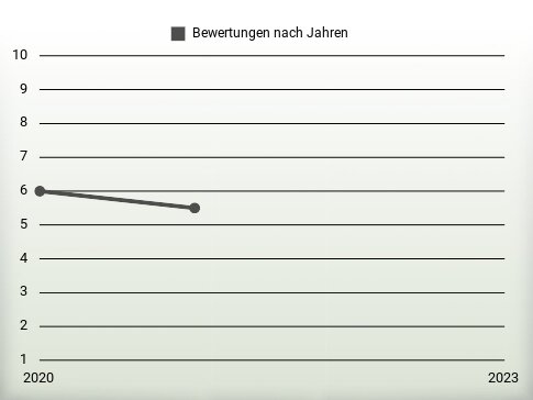 Bewertungen nach Jahren