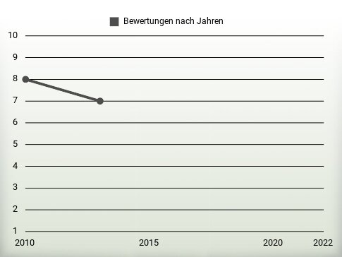 Bewertungen nach Jahren