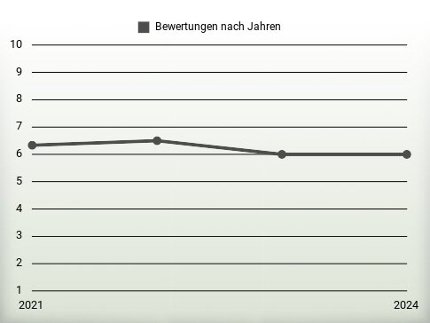 Bewertungen nach Jahren