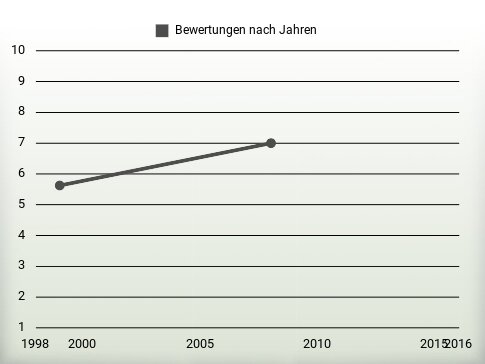 Bewertungen nach Jahren