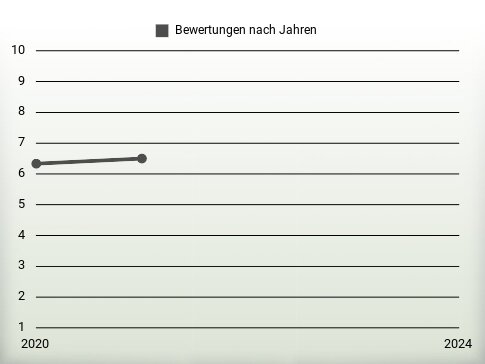 Bewertungen nach Jahren