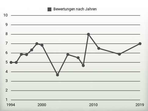 Bewertungen nach Jahren