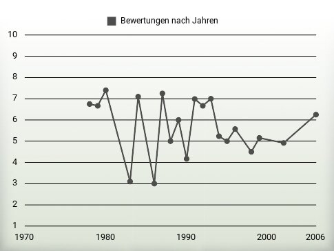 Bewertungen nach Jahren