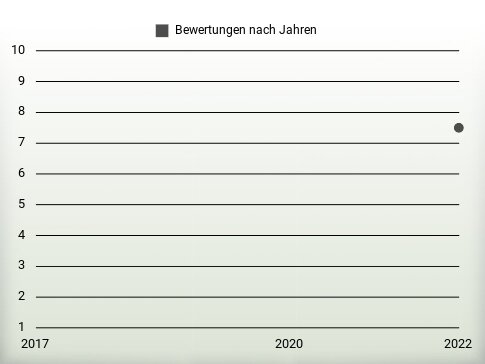 Bewertungen nach Jahren