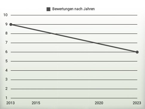 Bewertungen nach Jahren