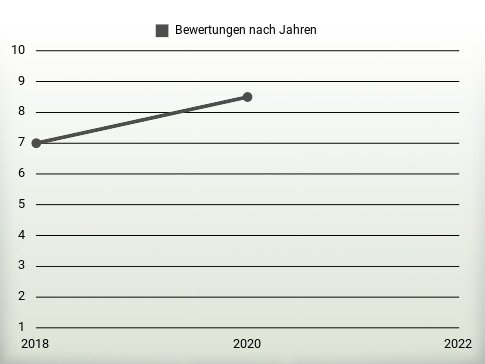 Bewertungen nach Jahren