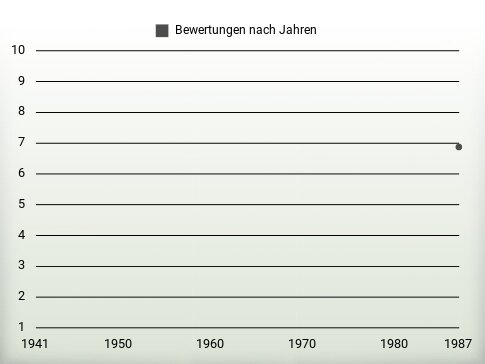 Bewertungen nach Jahren