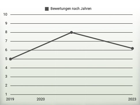 Bewertungen nach Jahren