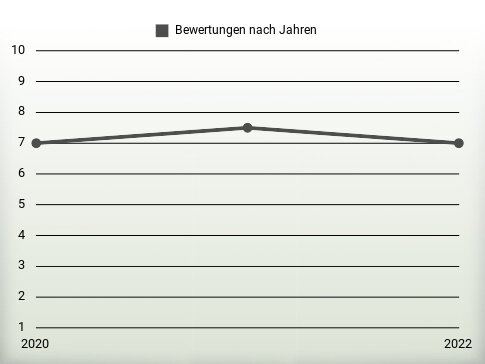 Bewertungen nach Jahren