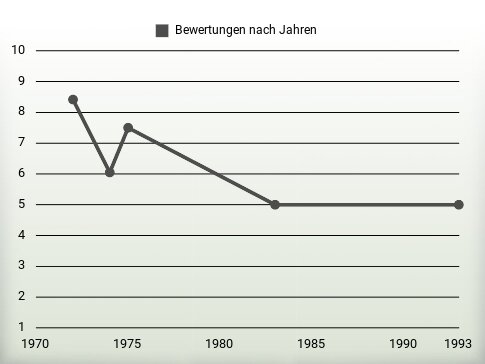 Bewertungen nach Jahren