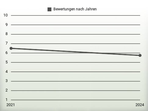 Bewertungen nach Jahren