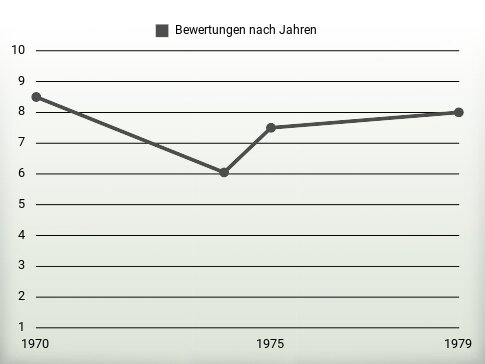 Bewertungen nach Jahren