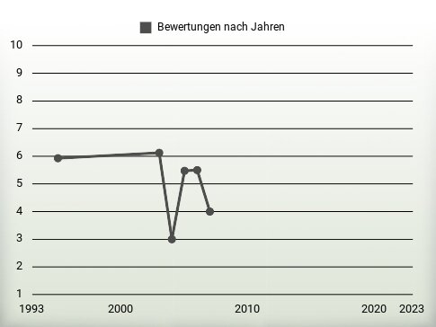 Bewertungen nach Jahren