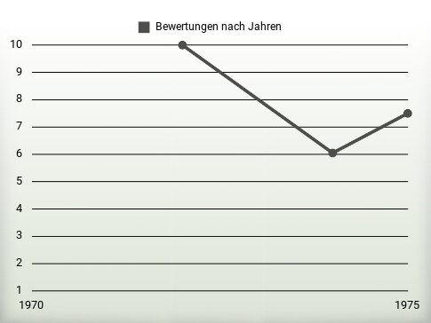 Bewertungen nach Jahren