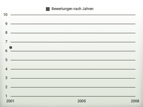 Bewertungen nach Jahren