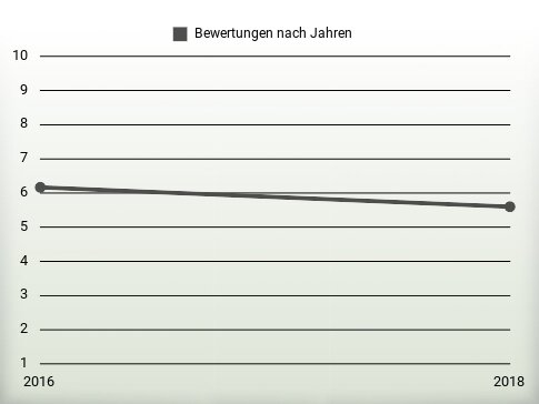 Bewertungen nach Jahren