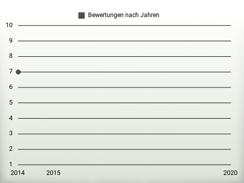 Bewertungen nach Jahren