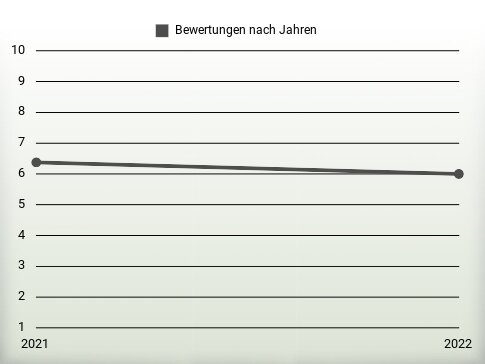 Bewertungen nach Jahren