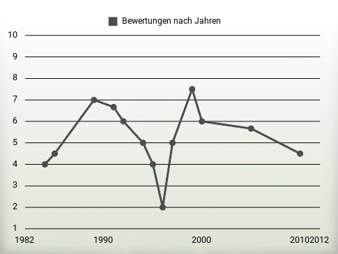 Bewertungen nach Jahren