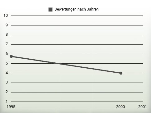 Bewertungen nach Jahren