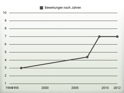 Bewertungen nach Jahren