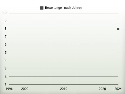 Bewertungen nach Jahren