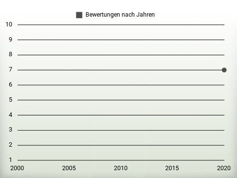 Bewertungen nach Jahren