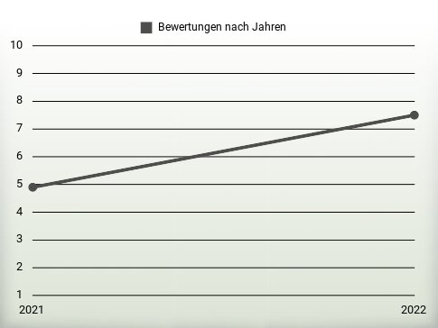 Bewertungen nach Jahren