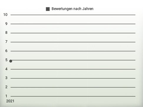 Bewertungen nach Jahren