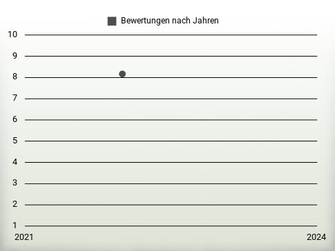 Bewertungen nach Jahren