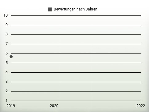 Bewertungen nach Jahren