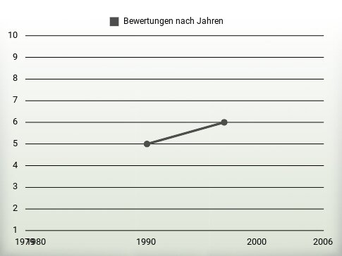 Bewertungen nach Jahren